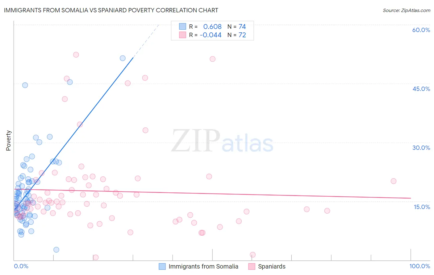 Immigrants from Somalia vs Spaniard Poverty