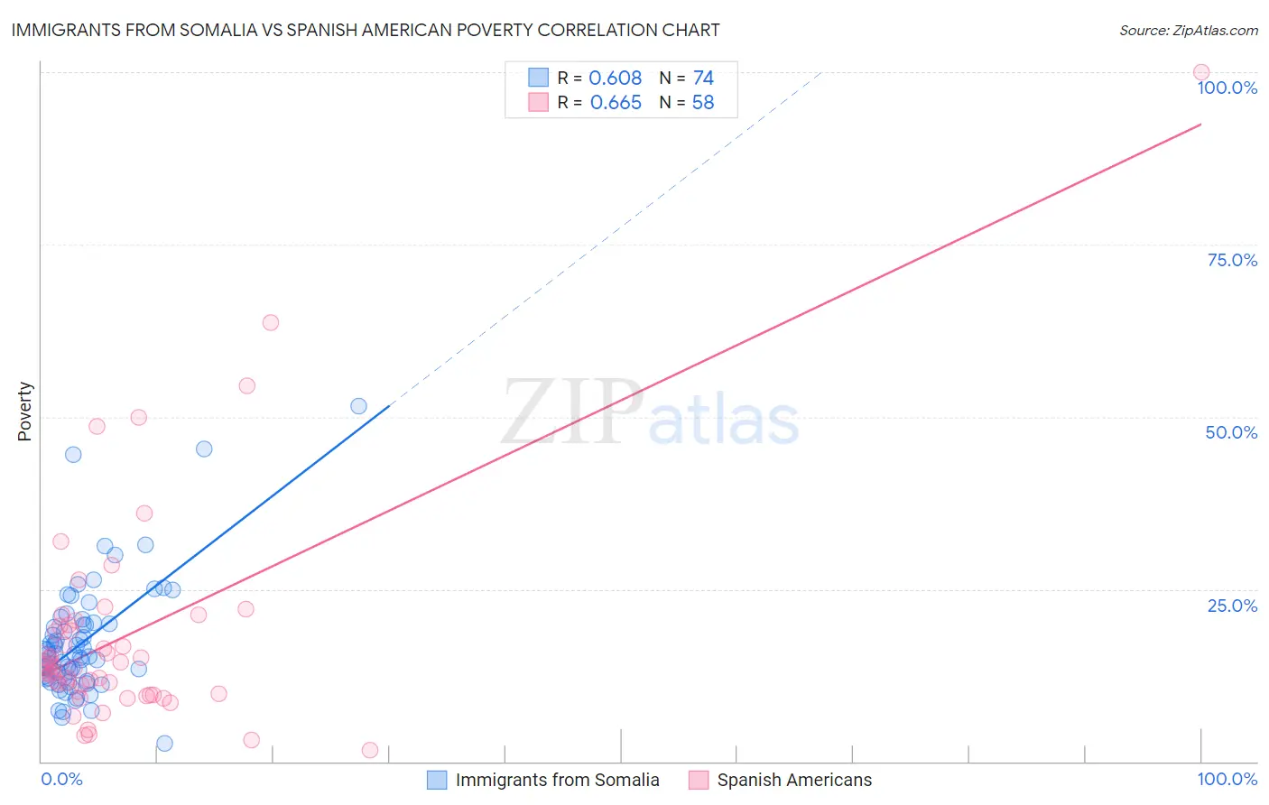 Immigrants from Somalia vs Spanish American Poverty