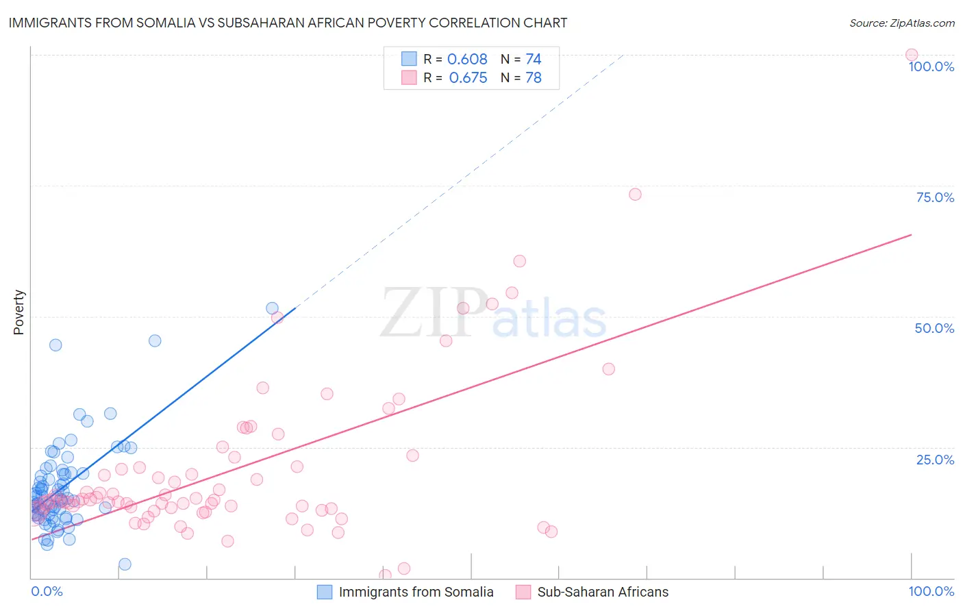 Immigrants from Somalia vs Subsaharan African Poverty