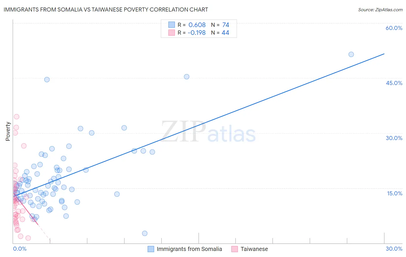 Immigrants from Somalia vs Taiwanese Poverty