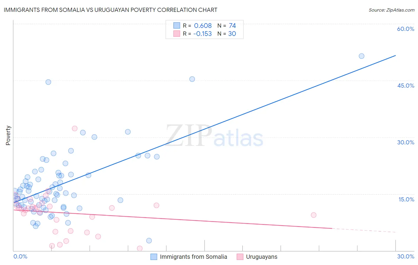 Immigrants from Somalia vs Uruguayan Poverty