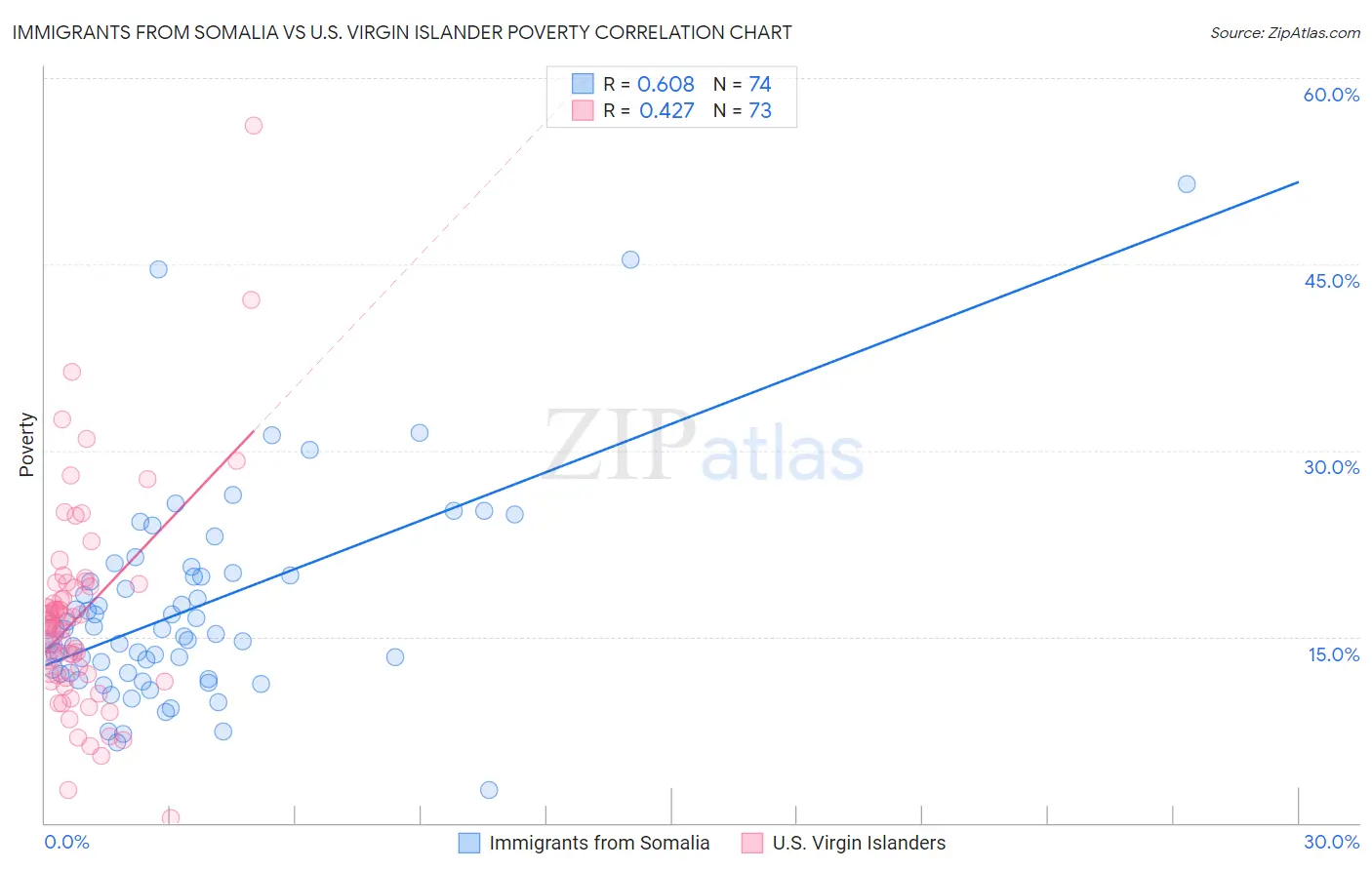 Immigrants from Somalia vs U.S. Virgin Islander Poverty