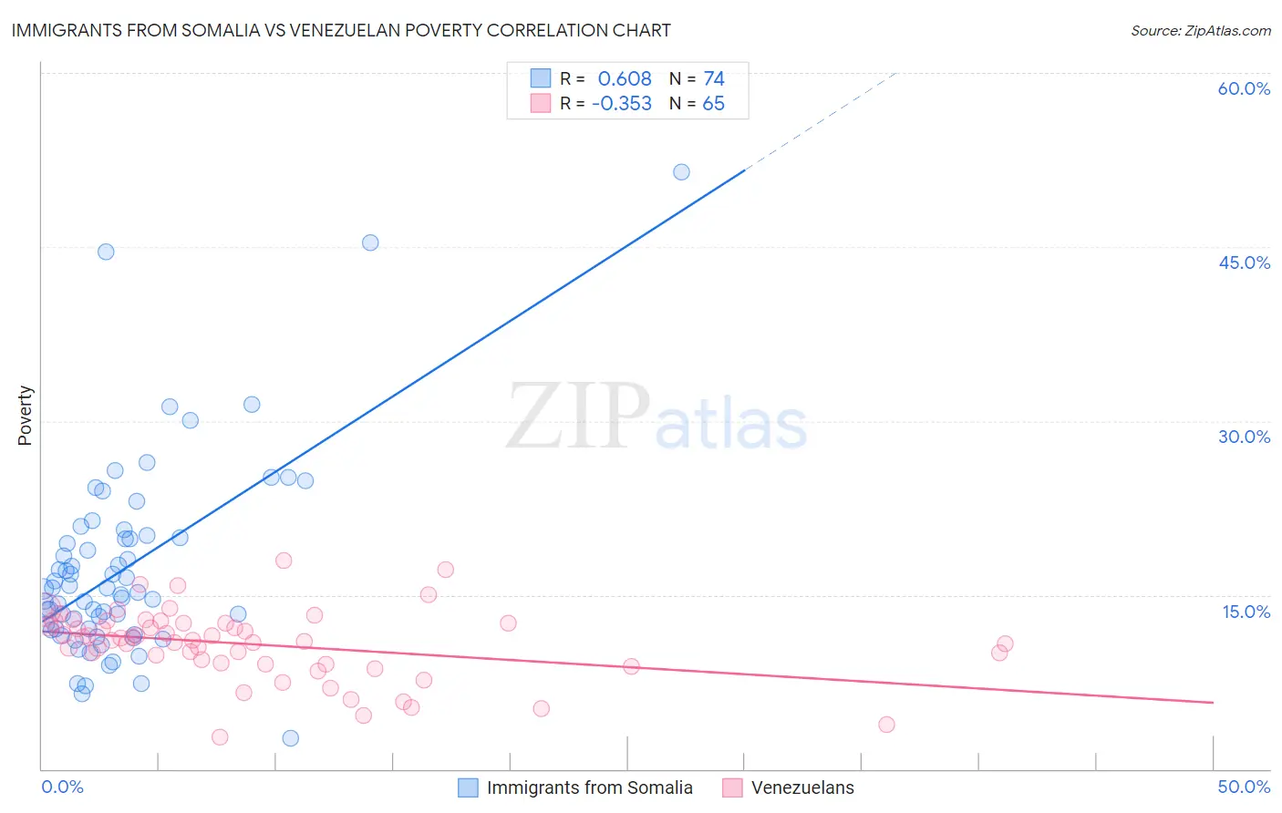 Immigrants from Somalia vs Venezuelan Poverty