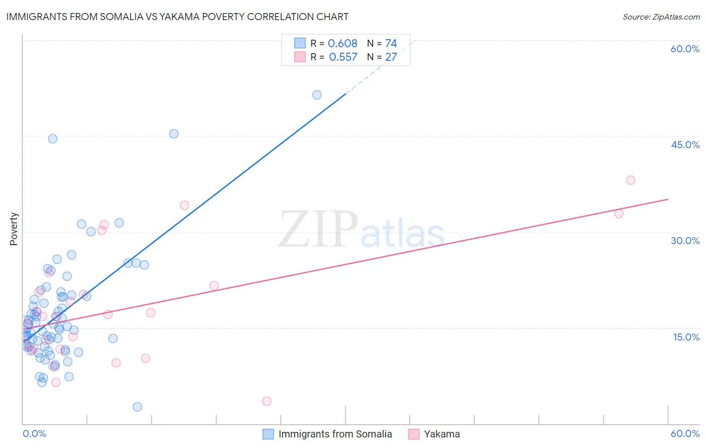 Immigrants from Somalia vs Yakama Poverty