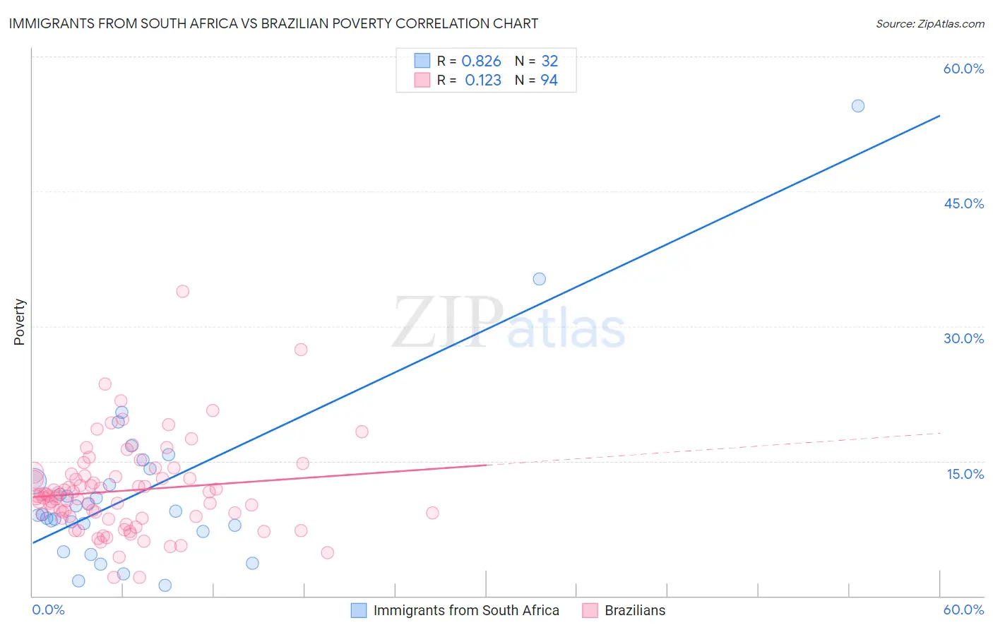 Immigrants from South Africa vs Brazilian Poverty