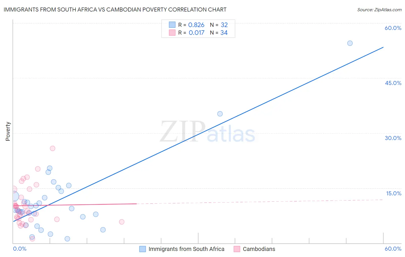 Immigrants from South Africa vs Cambodian Poverty