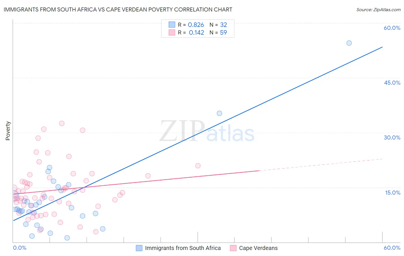 Immigrants from South Africa vs Cape Verdean Poverty