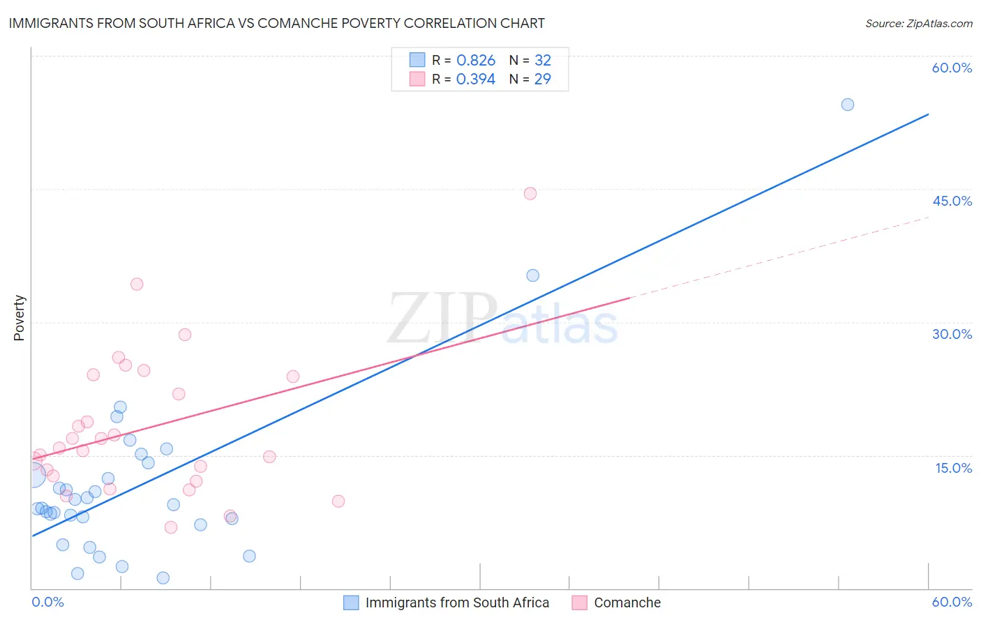 Immigrants from South Africa vs Comanche Poverty