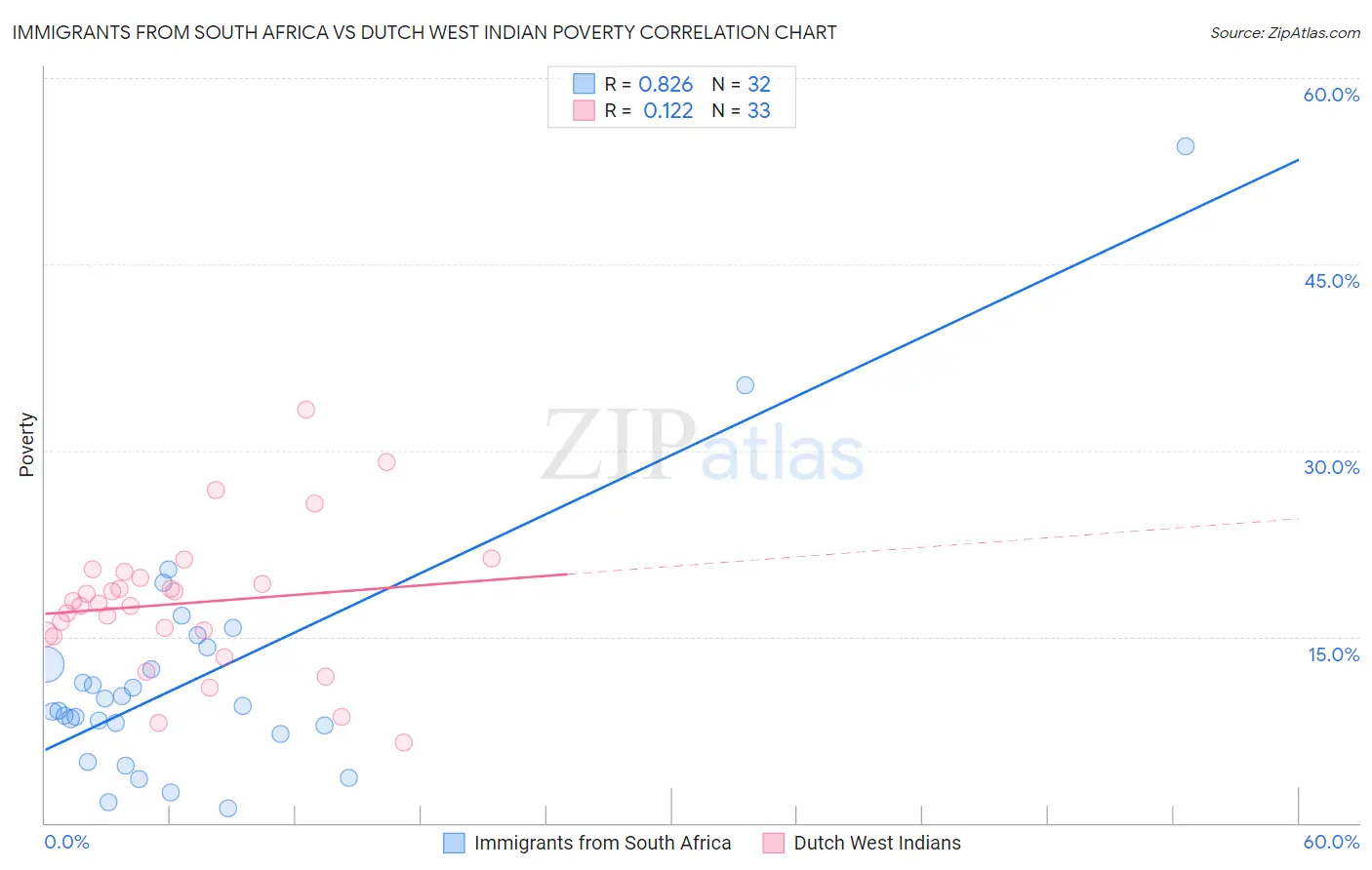 Immigrants from South Africa vs Dutch West Indian Poverty