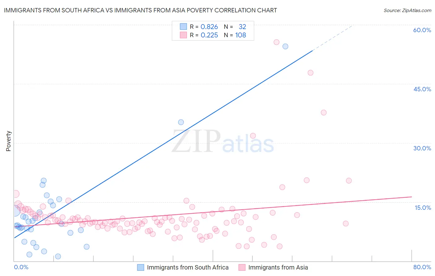 Immigrants from South Africa vs Immigrants from Asia Poverty