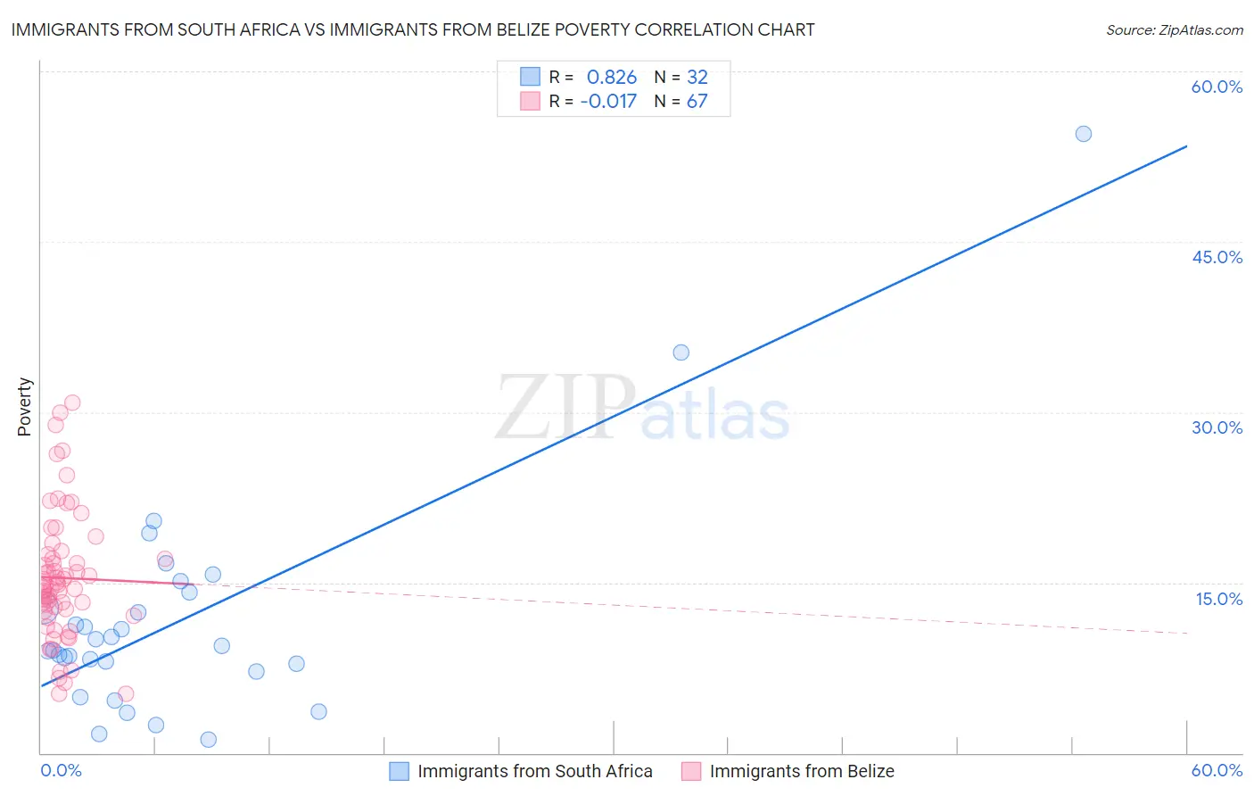 Immigrants from South Africa vs Immigrants from Belize Poverty