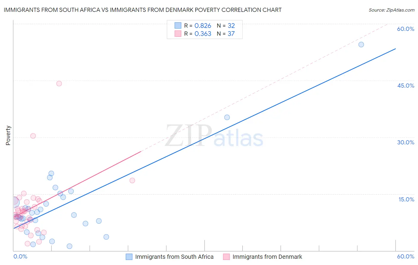 Immigrants from South Africa vs Immigrants from Denmark Poverty