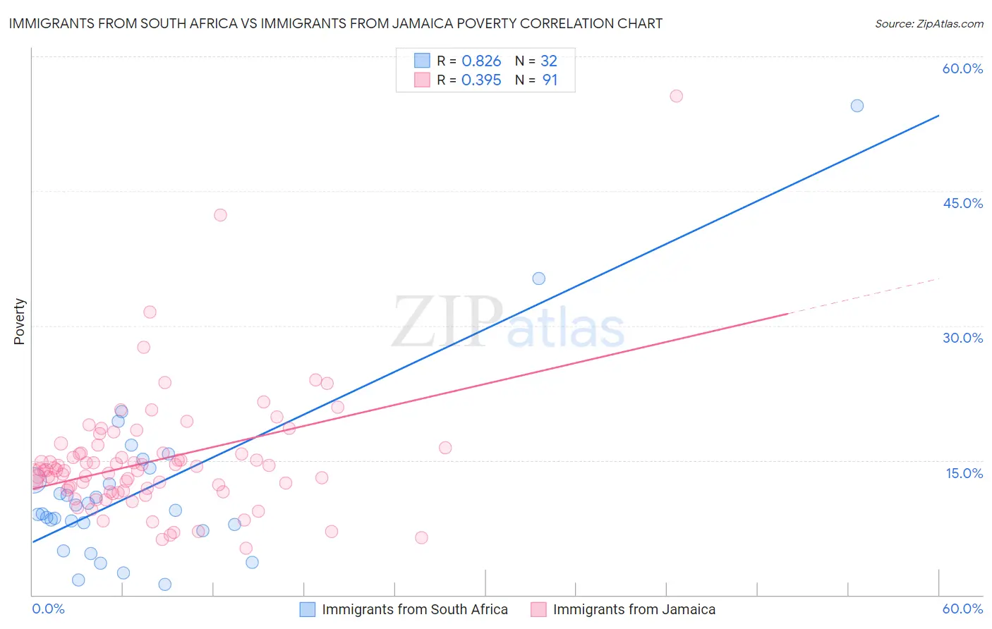 Immigrants from South Africa vs Immigrants from Jamaica Poverty