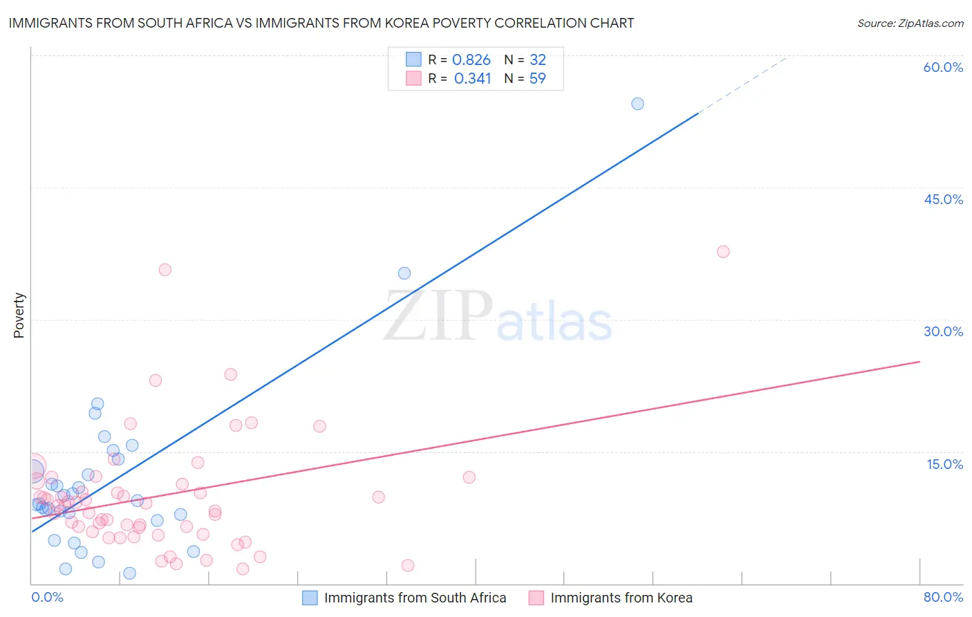 Immigrants from South Africa vs Immigrants from Korea Poverty