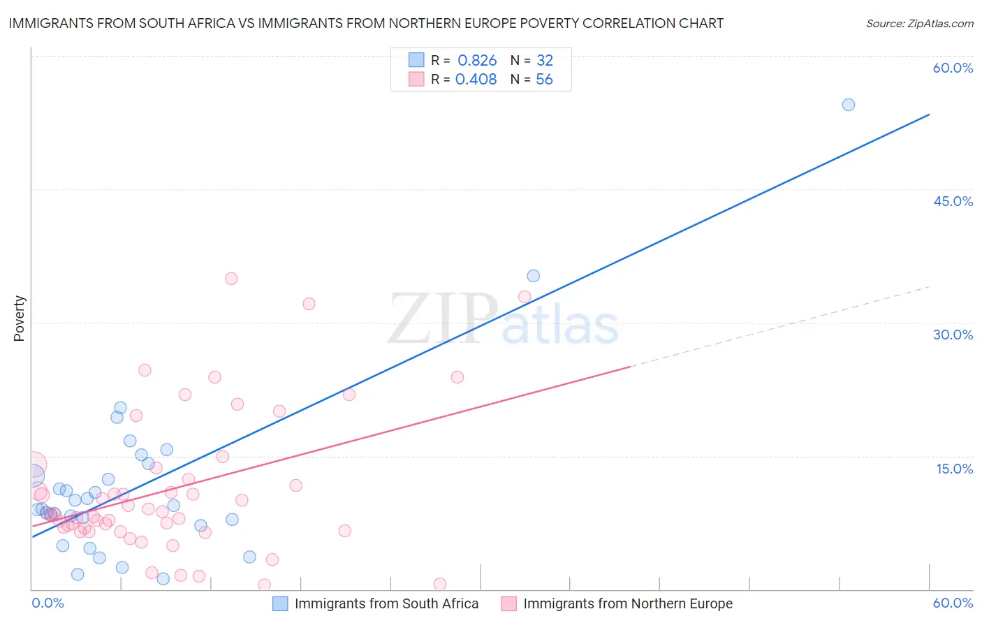 Immigrants from South Africa vs Immigrants from Northern Europe Poverty