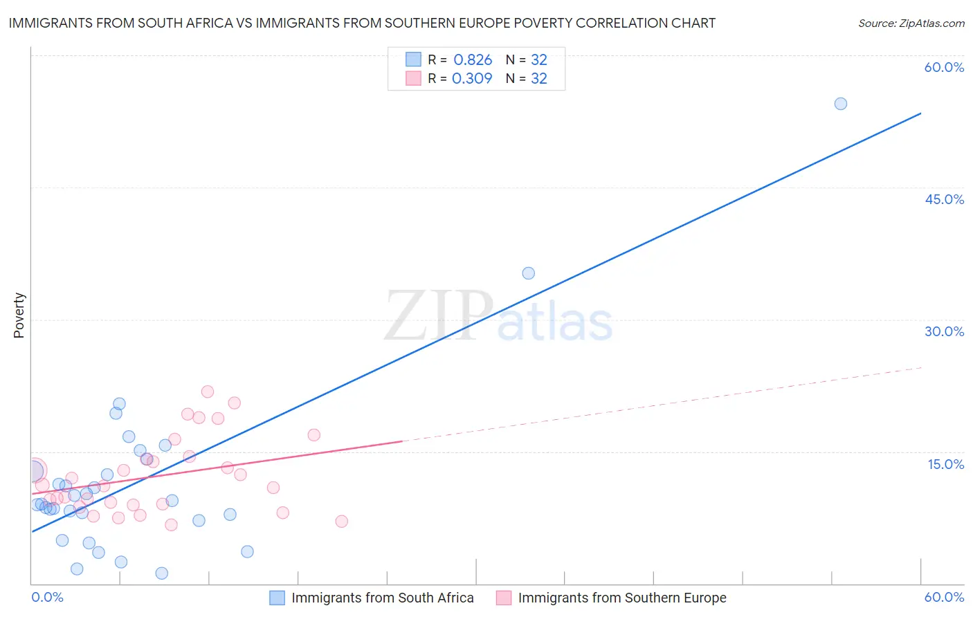 Immigrants from South Africa vs Immigrants from Southern Europe Poverty