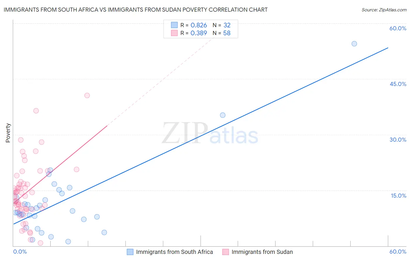 Immigrants from South Africa vs Immigrants from Sudan Poverty