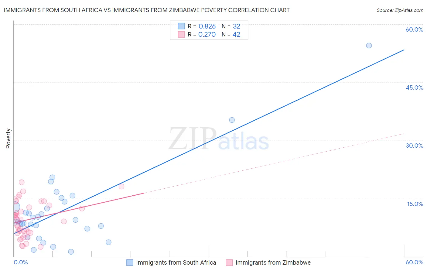 Immigrants from South Africa vs Immigrants from Zimbabwe Poverty