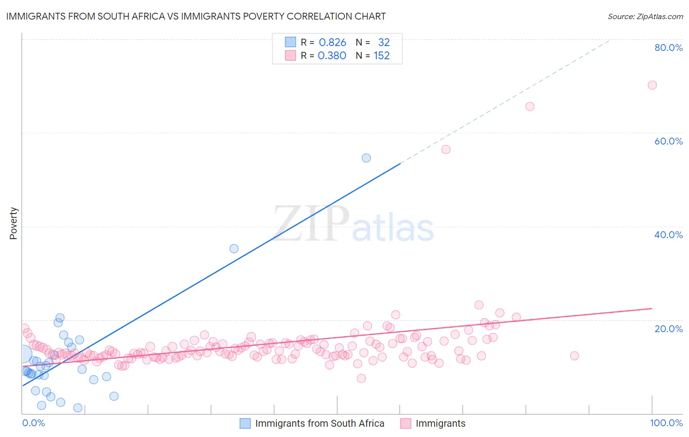 Immigrants from South Africa vs Immigrants Poverty