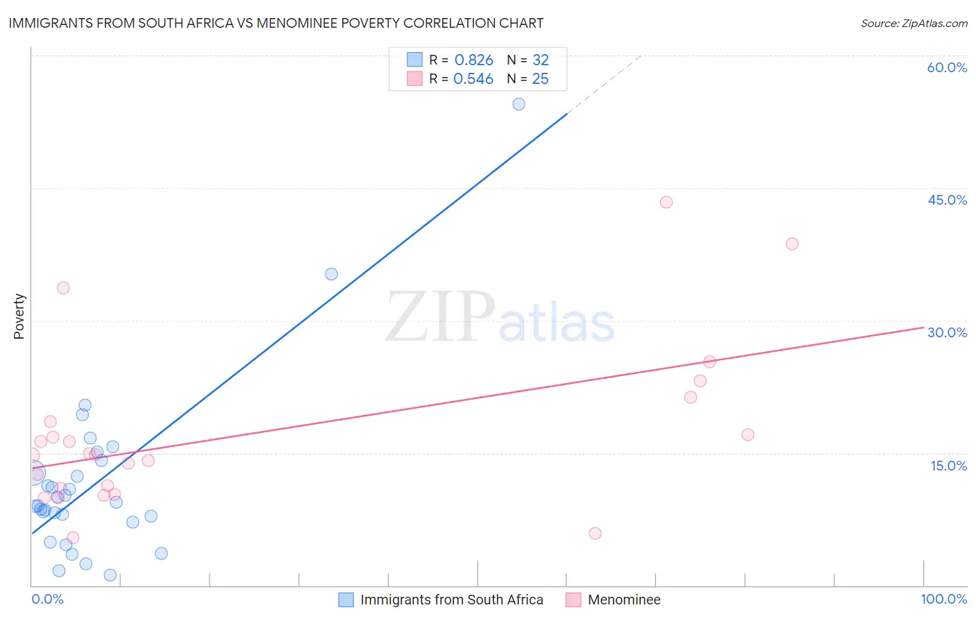 Immigrants from South Africa vs Menominee Poverty