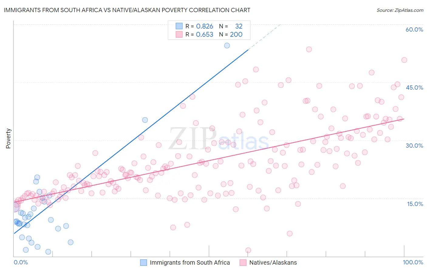 Immigrants from South Africa vs Native/Alaskan Poverty