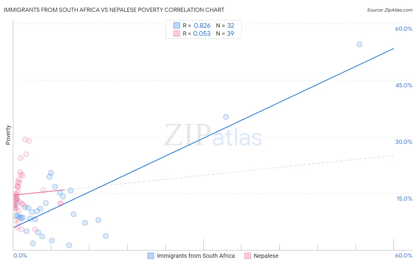 Immigrants from South Africa vs Nepalese Poverty