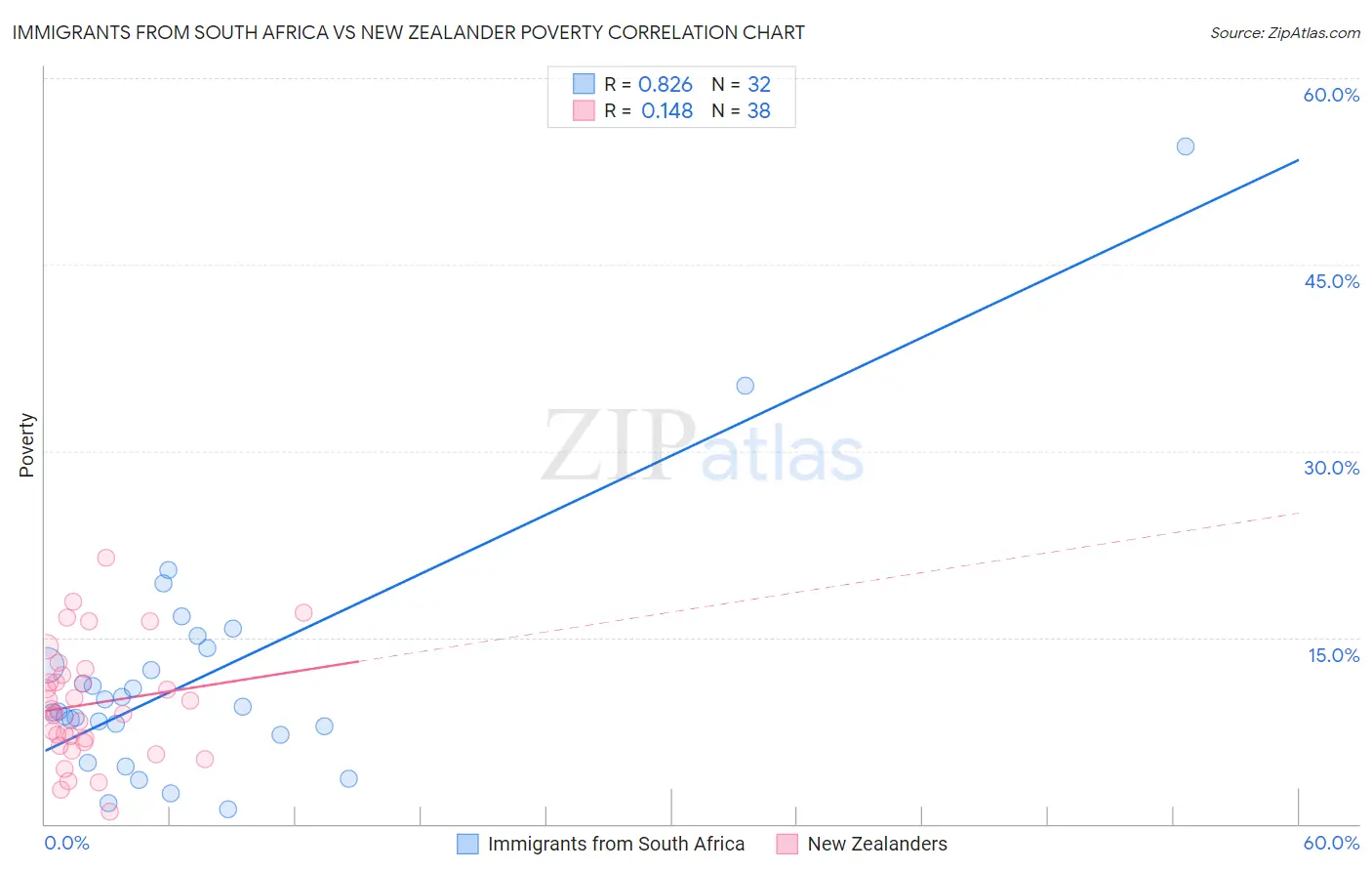 Immigrants from South Africa vs New Zealander Poverty