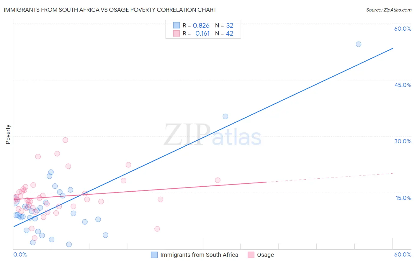 Immigrants from South Africa vs Osage Poverty