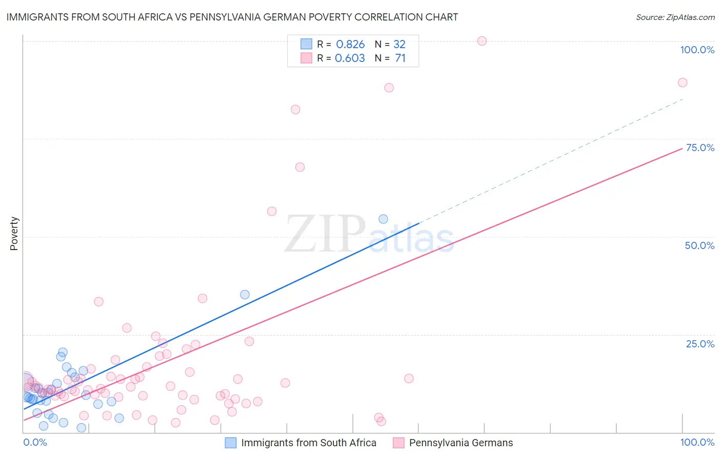 Immigrants from South Africa vs Pennsylvania German Poverty