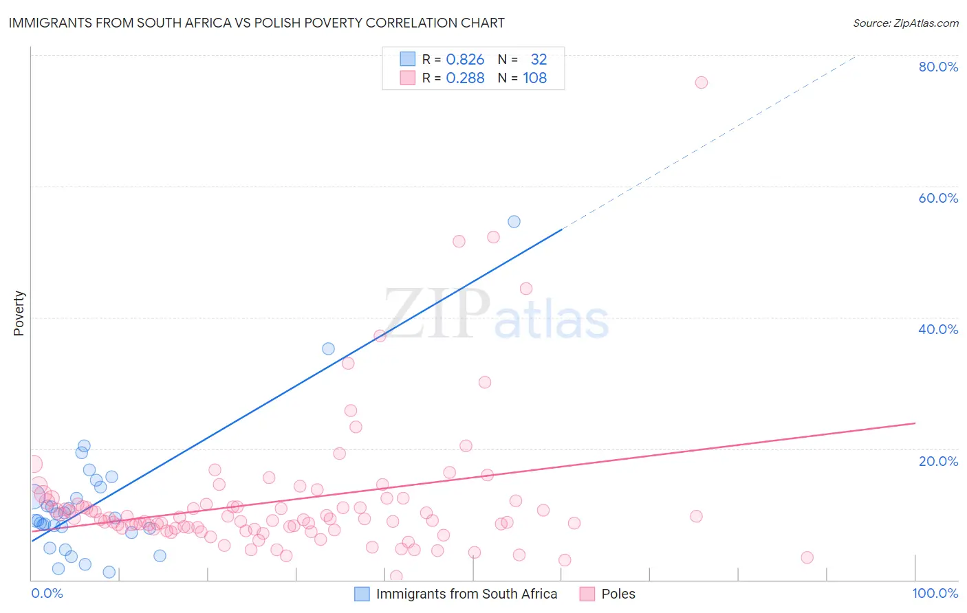 Immigrants from South Africa vs Polish Poverty