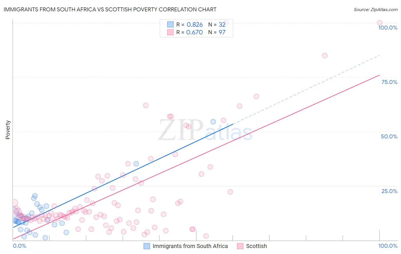 Immigrants from South Africa vs Scottish Poverty