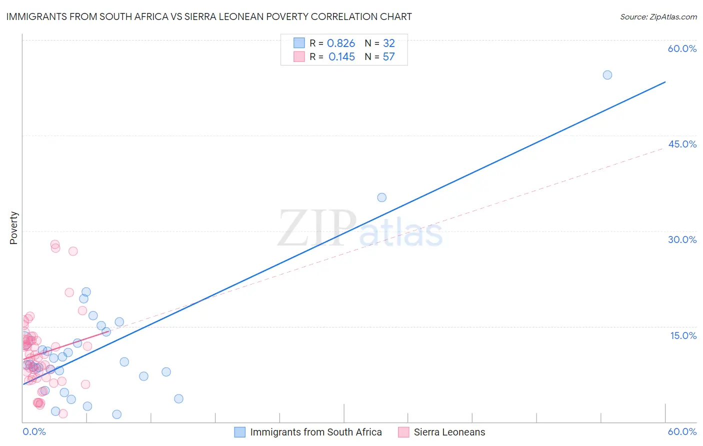 Immigrants from South Africa vs Sierra Leonean Poverty