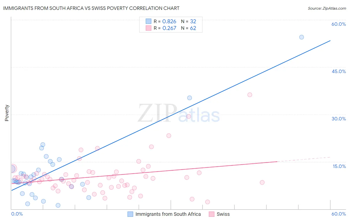Immigrants from South Africa vs Swiss Poverty