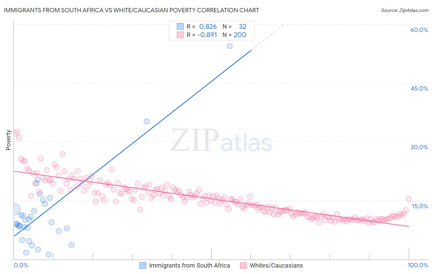 Immigrants from South Africa vs White/Caucasian Poverty