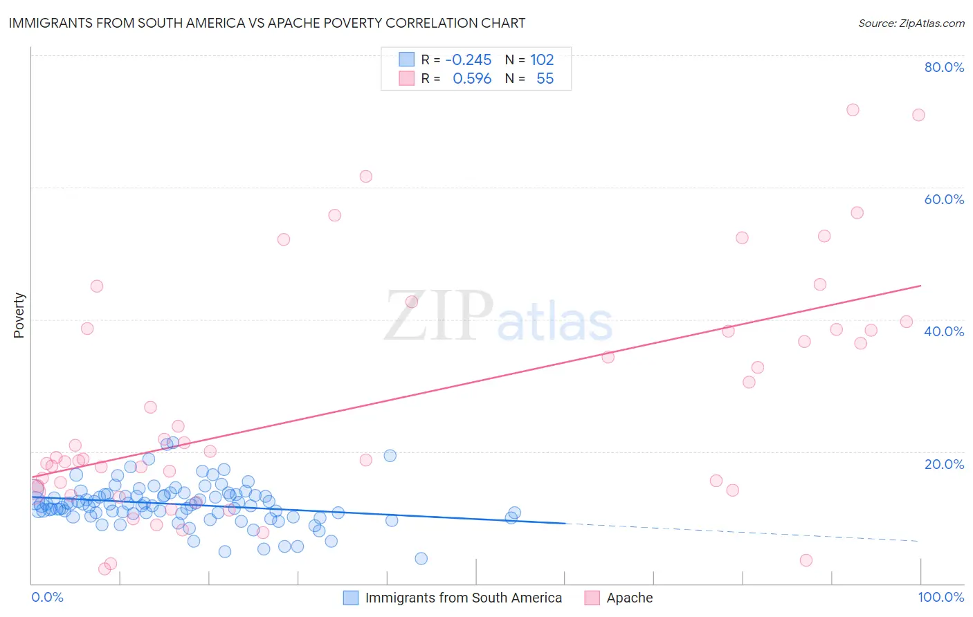 Immigrants from South America vs Apache Poverty
