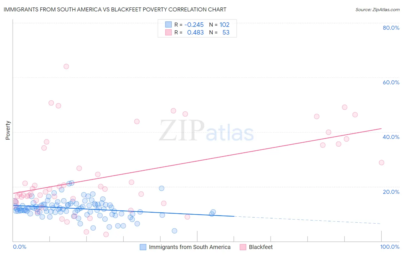 Immigrants from South America vs Blackfeet Poverty