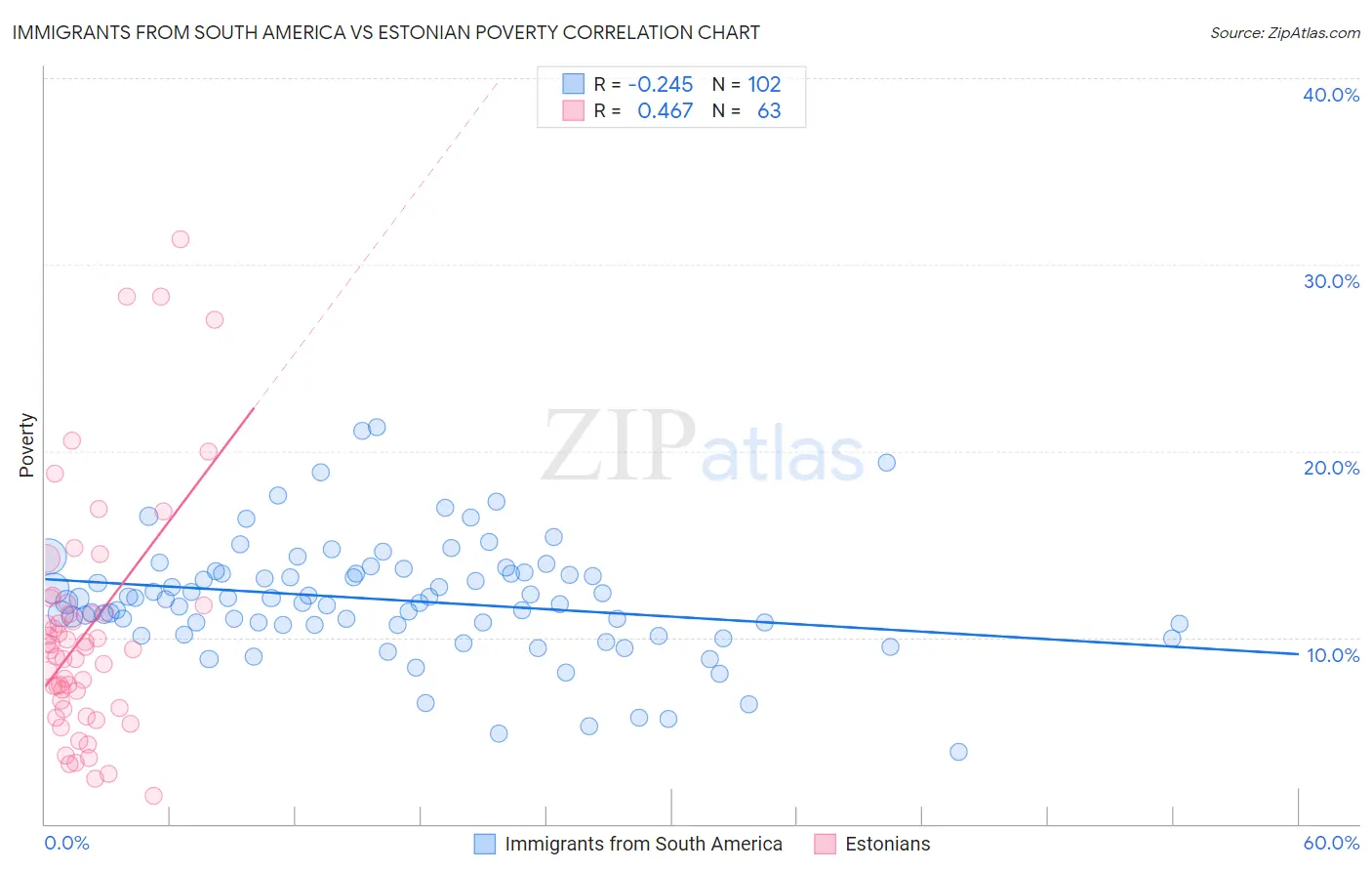 Immigrants from South America vs Estonian Poverty