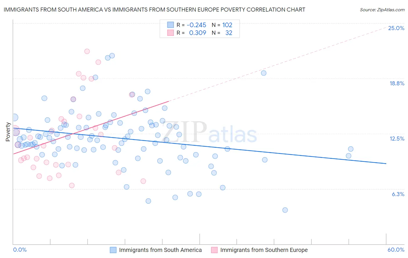 Immigrants from South America vs Immigrants from Southern Europe Poverty