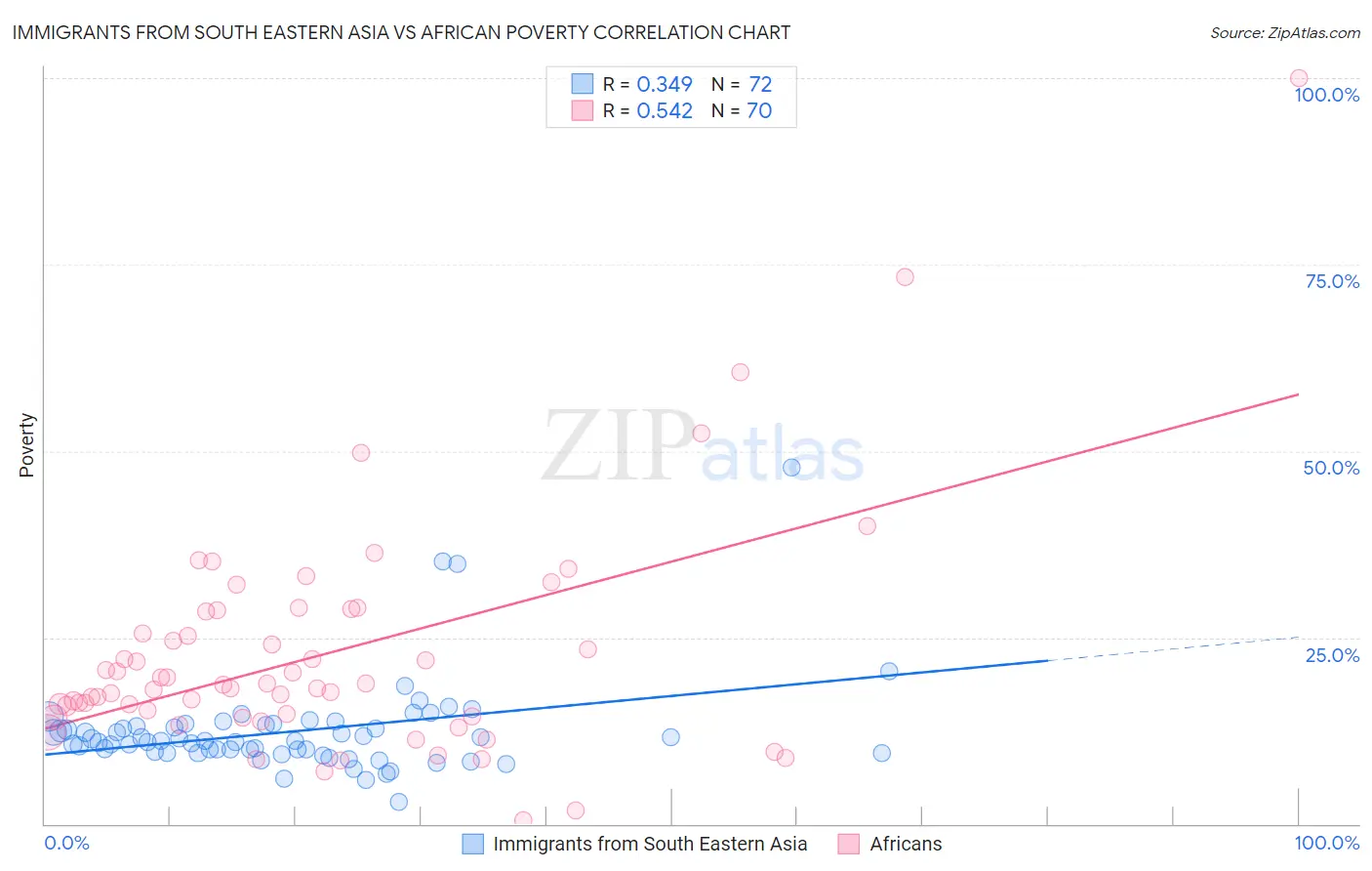 Immigrants from South Eastern Asia vs African Poverty