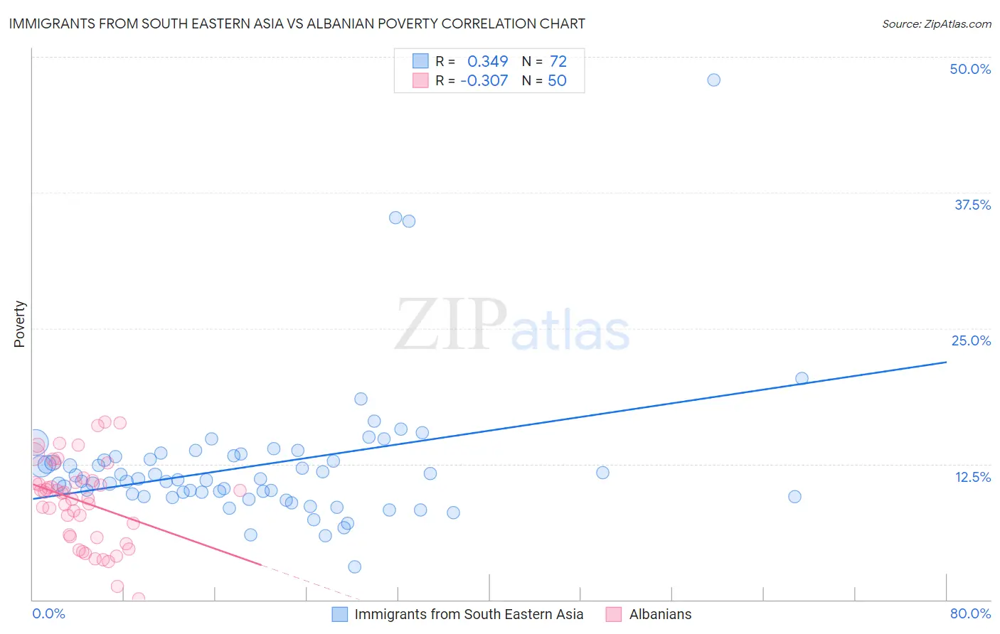 Immigrants from South Eastern Asia vs Albanian Poverty