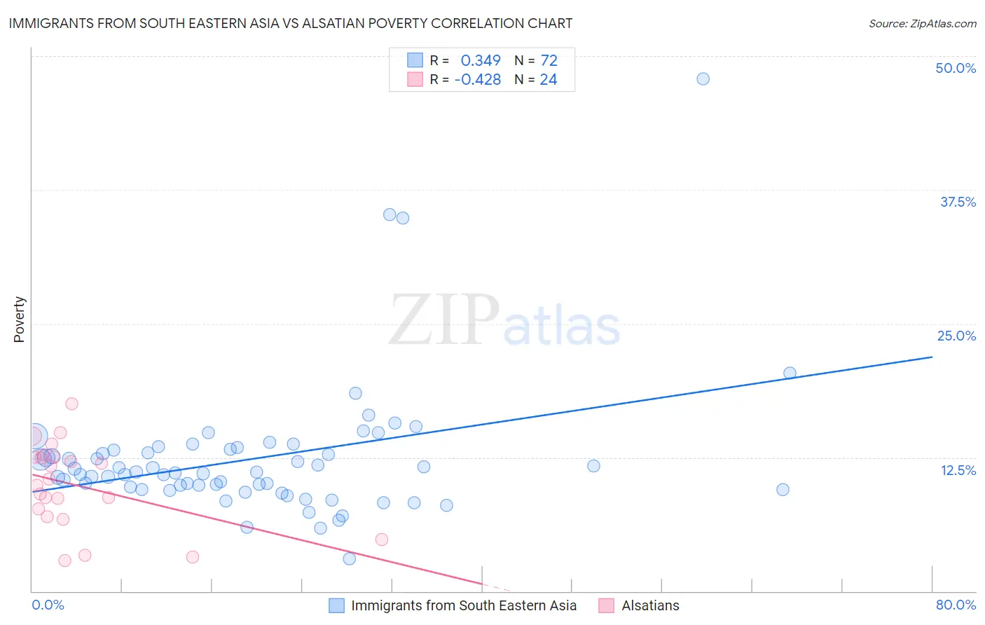 Immigrants from South Eastern Asia vs Alsatian Poverty