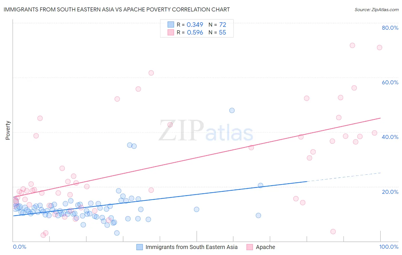 Immigrants from South Eastern Asia vs Apache Poverty