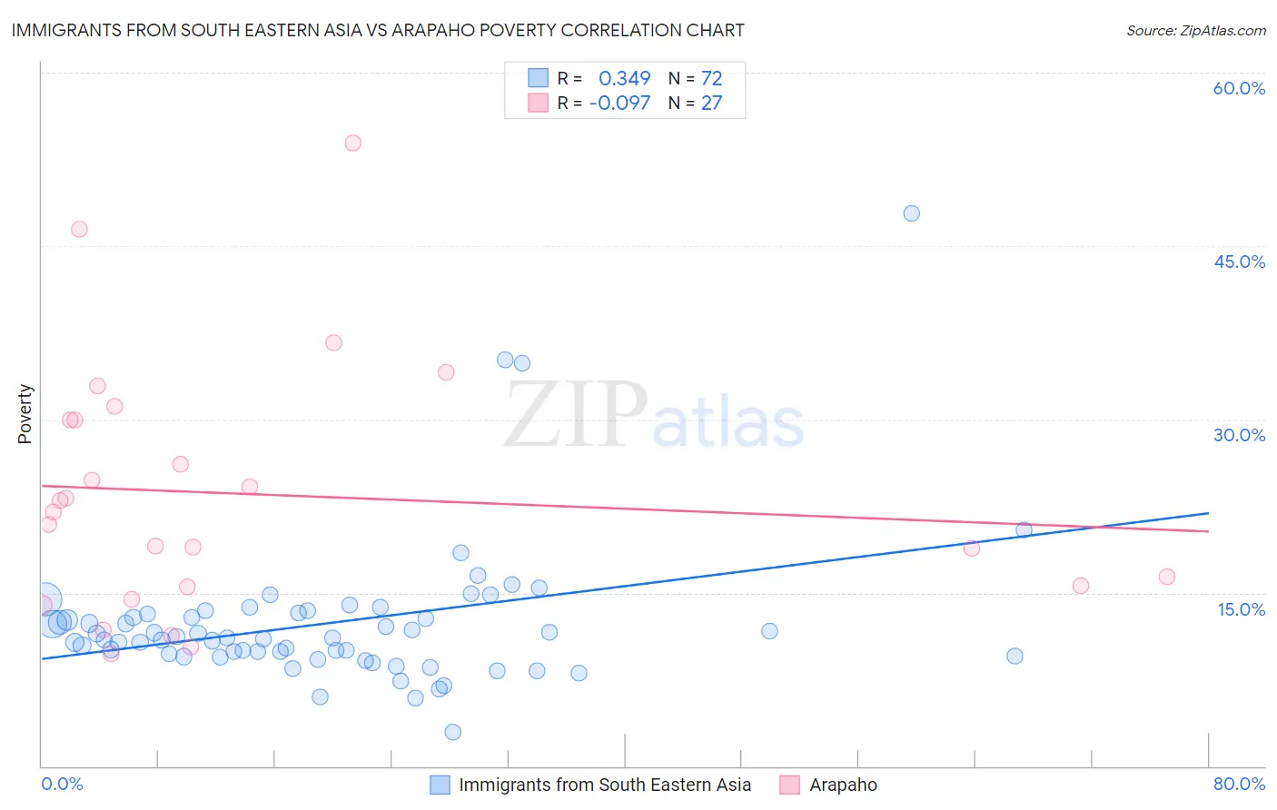 Immigrants from South Eastern Asia vs Arapaho Poverty