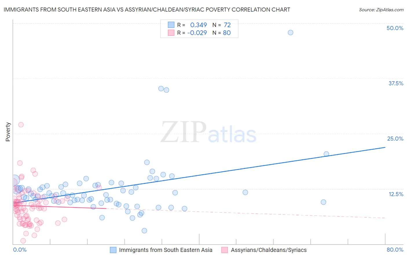 Immigrants from South Eastern Asia vs Assyrian/Chaldean/Syriac Poverty