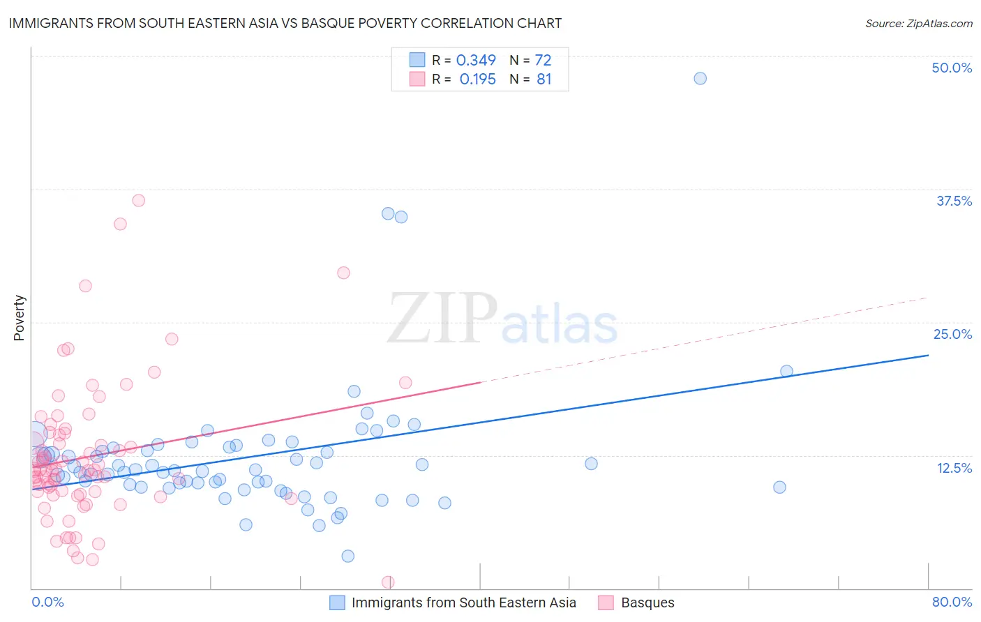 Immigrants from South Eastern Asia vs Basque Poverty