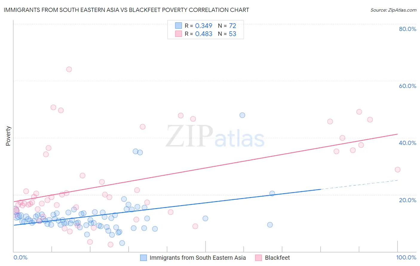 Immigrants from South Eastern Asia vs Blackfeet Poverty