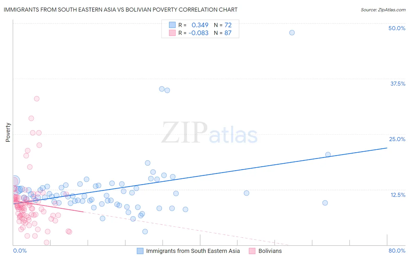 Immigrants from South Eastern Asia vs Bolivian Poverty