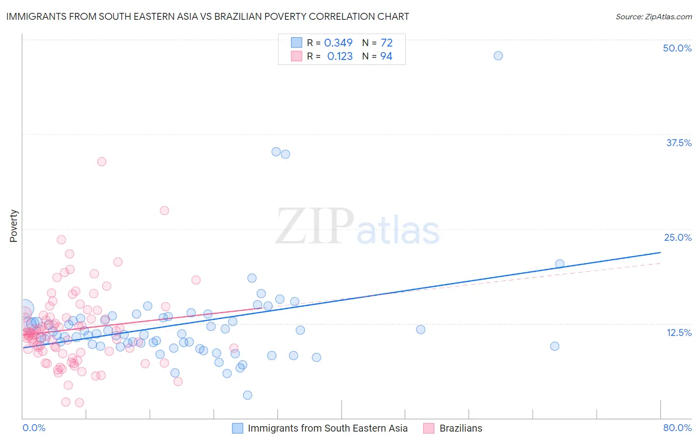 Immigrants from South Eastern Asia vs Brazilian Poverty