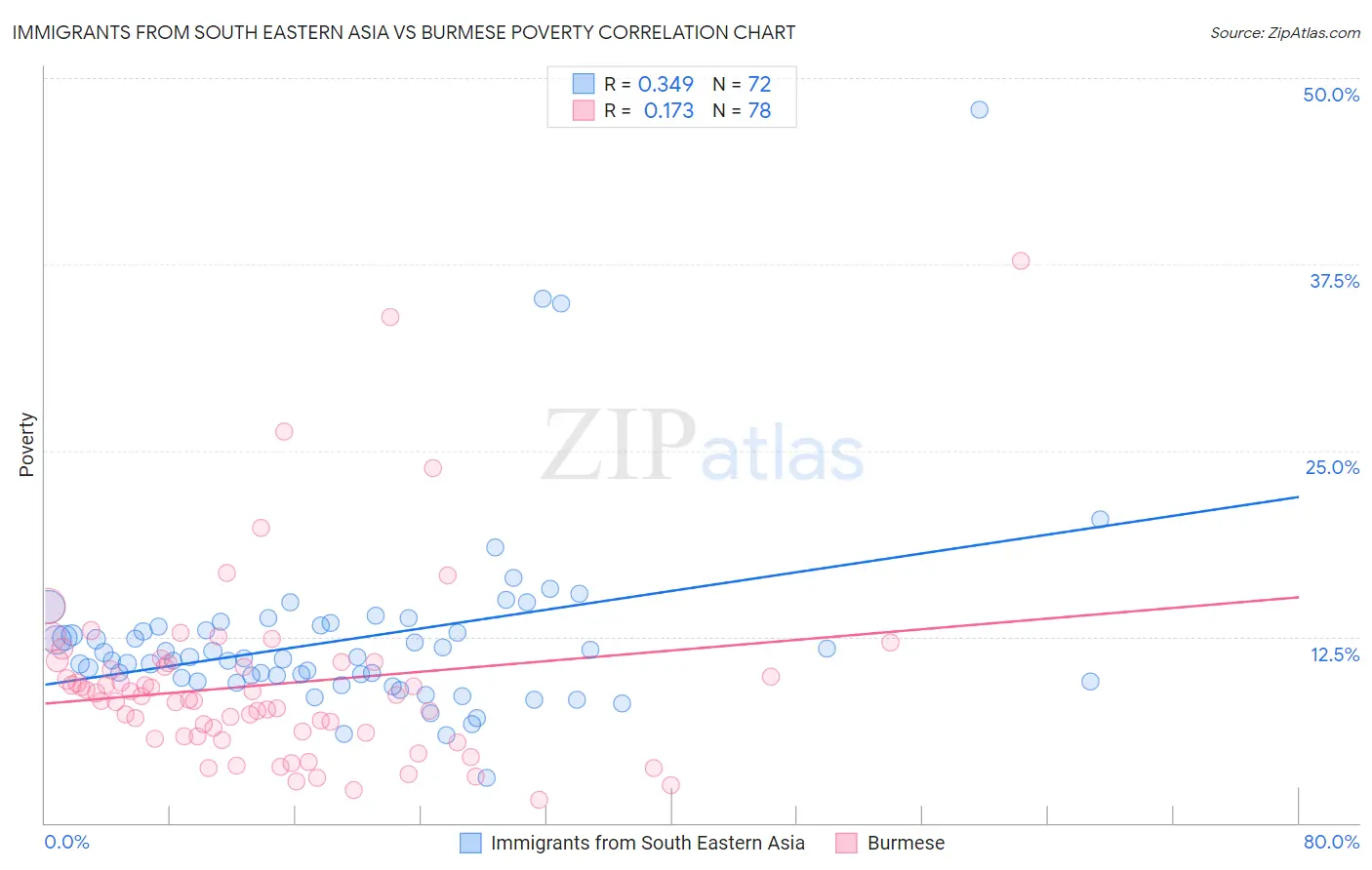 Immigrants from South Eastern Asia vs Burmese Poverty