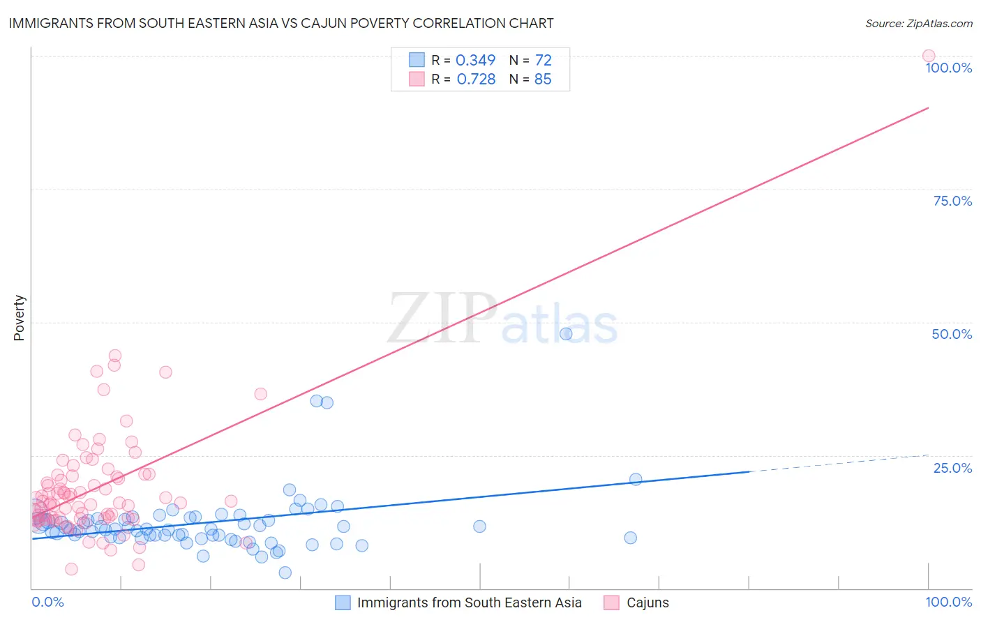 Immigrants from South Eastern Asia vs Cajun Poverty